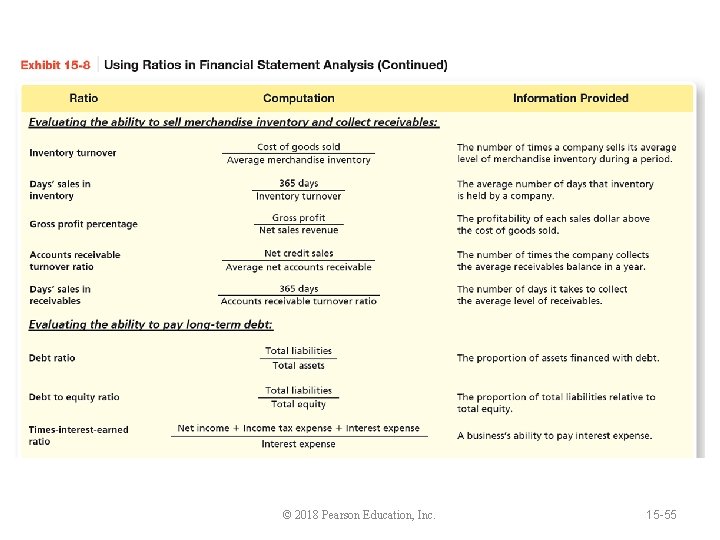 © 2018 Pearson Education, Inc. 15 -55 