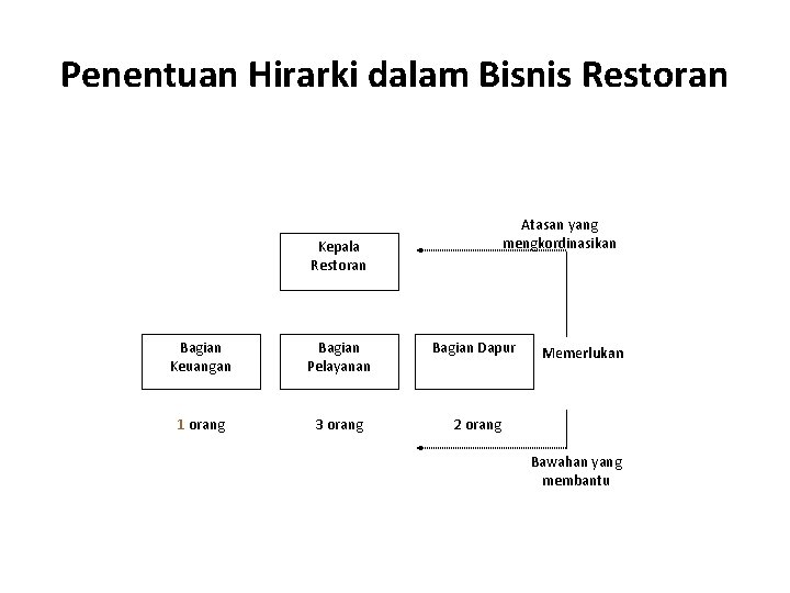Penentuan Hirarki dalam Bisnis Restoran Atasan yang mengkordinasikan Kepala Restoran Bagian Keuangan Bagian Pelayanan