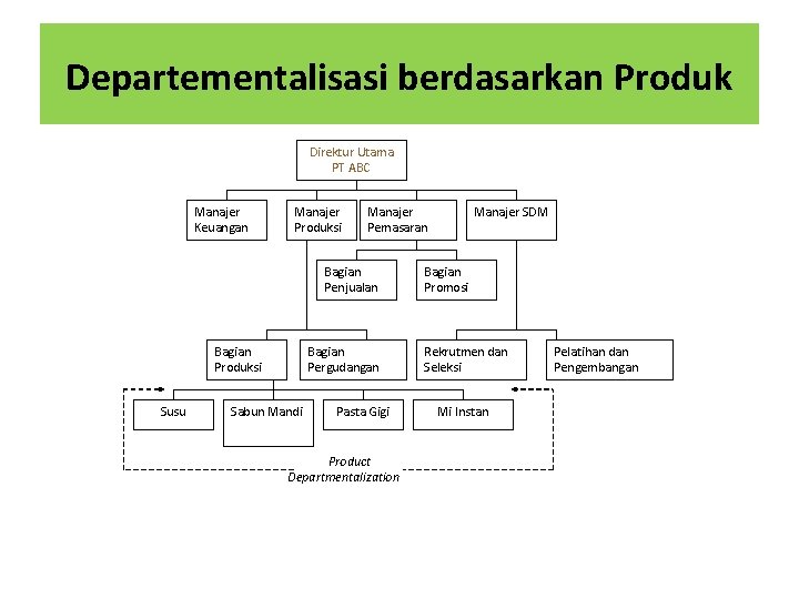 Departementalisasi berdasarkan Produk Direktur Utama PT ABC Manajer Keuangan Manajer Produksi Manajer Pemasaran Bagian