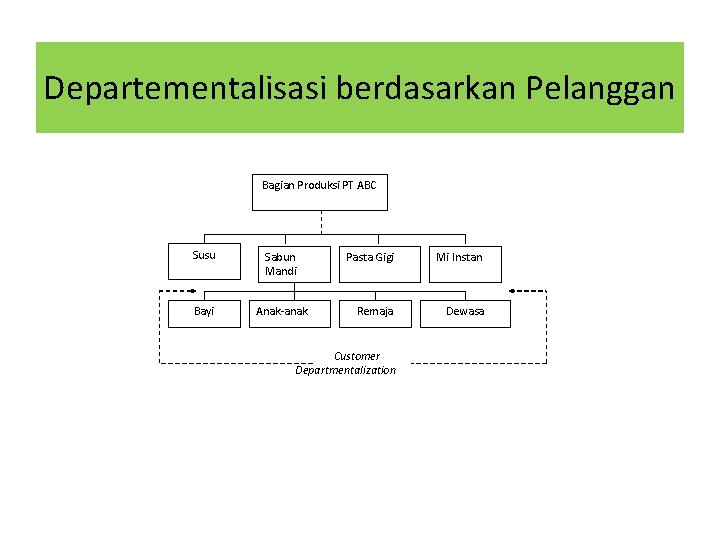 Departementalisasi berdasarkan Pelanggan Bagian Produksi PT ABC Susu Sabun Mandi Bayi Anak-anak Pasta Gigi