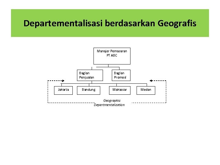 Departementalisasi berdasarkan Geografis Manajer Pemasaran PT ABC Bagian Penjualan Jakarta Bandung Bagian Promosi Makassar