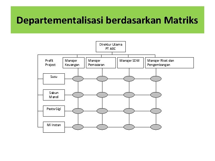 Departementalisasi berdasarkan Matriks Direktur Utama PT ABC Profit Project Susu Sabun Mandi Pasta Gigi