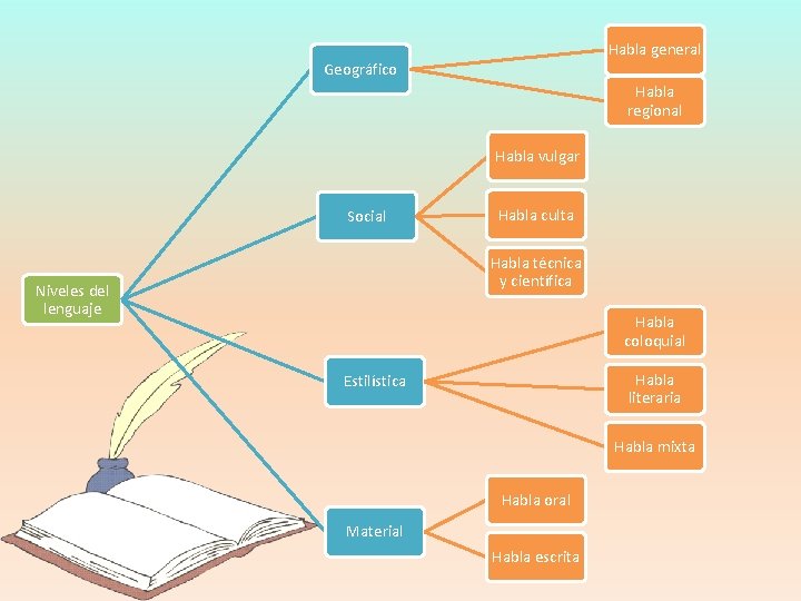 Habla general Geográfico Habla regional Habla vulgar Social Habla culta Habla técnica y científica