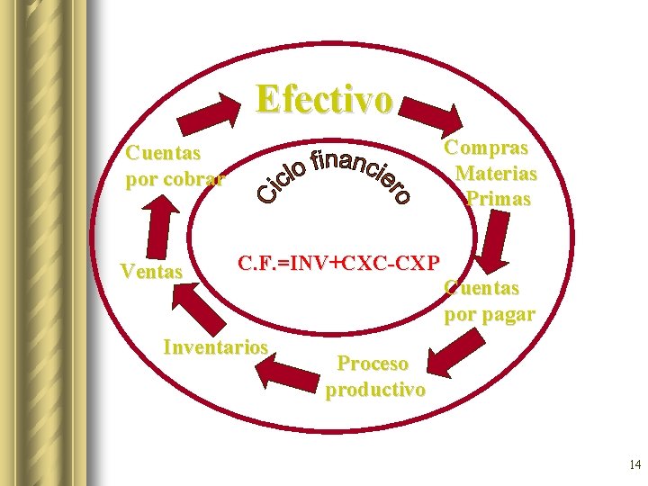 Efectivo Compras Materias Primas Cuentas por cobrar Ventas C. F. =INV+CXC-CXP Inventarios Cuentas por Efectivo Compras Materias Primas Cuentas por cobrar Ventas C. F. =INV+CXC-CXP Inventarios Cuentas por
