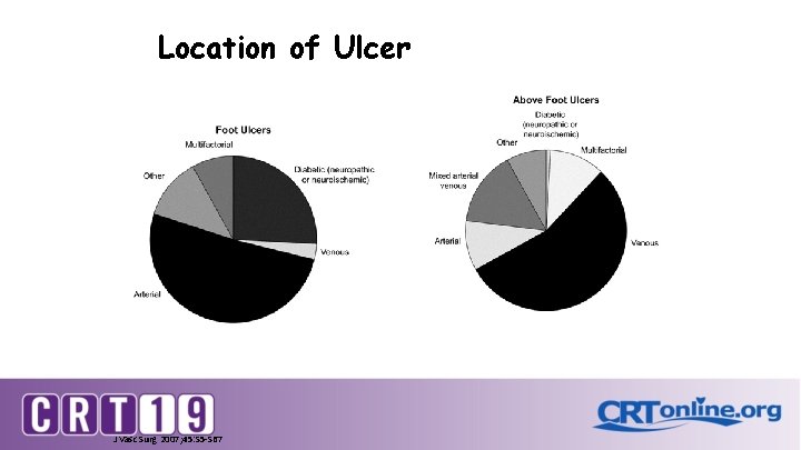 Location of Ulcer J Vasc Surg 2007; 45: S 5 -S 67 