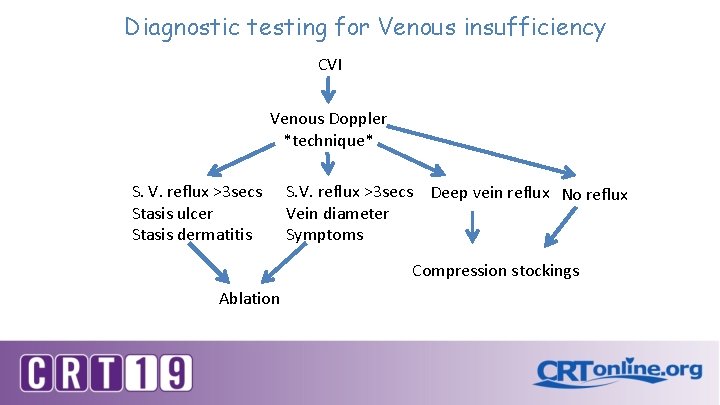 Diagnostic testing for Venous insufficiency CVI Venous Doppler *technique* S. V. reflux >3 secs