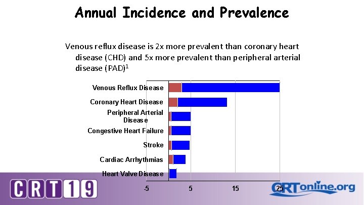 Annual Incidence and Prevalence Venous reflux disease is 2 x more prevalent than coronary