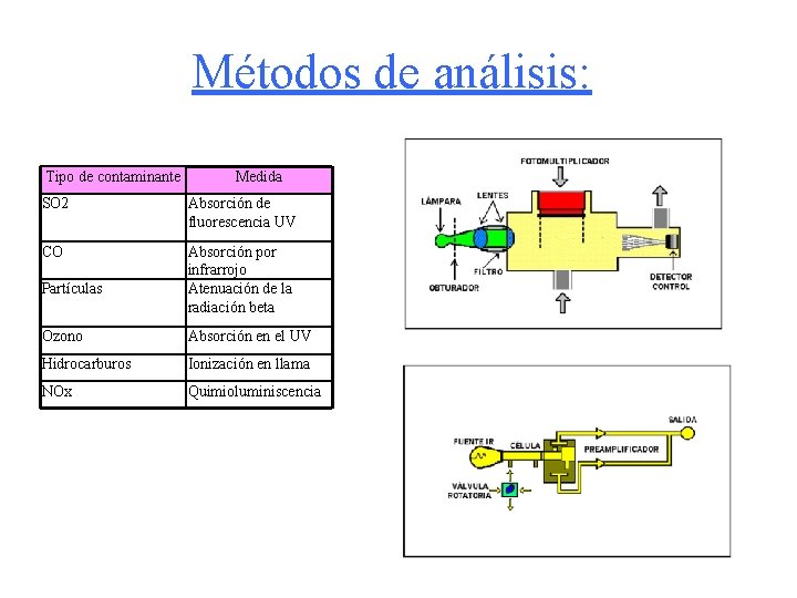 Métodos de análisis: Tipo de contaminante Medida SO 2 Absorción de fluorescencia UV CO