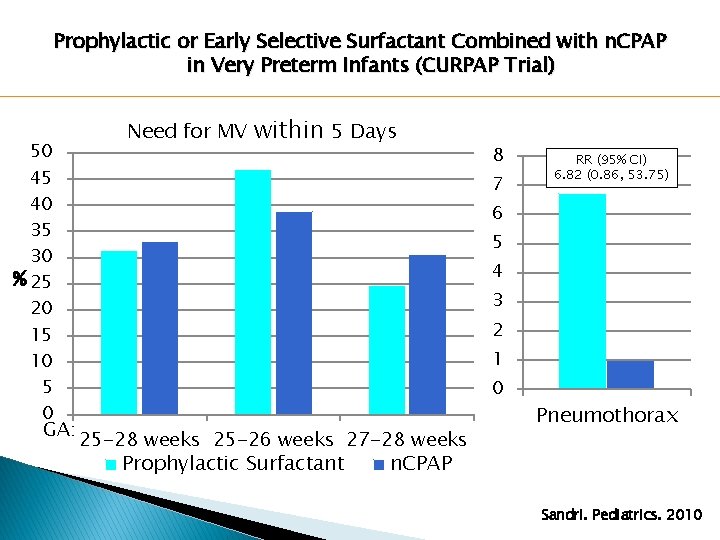 Prophylactic or Early Selective Surfactant Combined with n. CPAP in Very Preterm Infants (CURPAP Prophylactic or Early Selective Surfactant Combined with n. CPAP in Very Preterm Infants (CURPAP