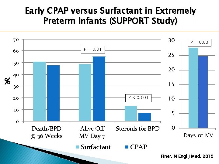 Early CPAP versus Surfactant in Extremely Preterm Infants (SUPPORT Study) 70 30 P = Early CPAP versus Surfactant in Extremely Preterm Infants (SUPPORT Study) 70 30 P =