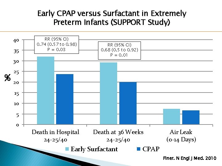 Early CPAP versus Surfactant in Extremely Preterm Infants (SUPPORT Study) 40 35 RR (95% Early CPAP versus Surfactant in Extremely Preterm Infants (SUPPORT Study) 40 35 RR (95%