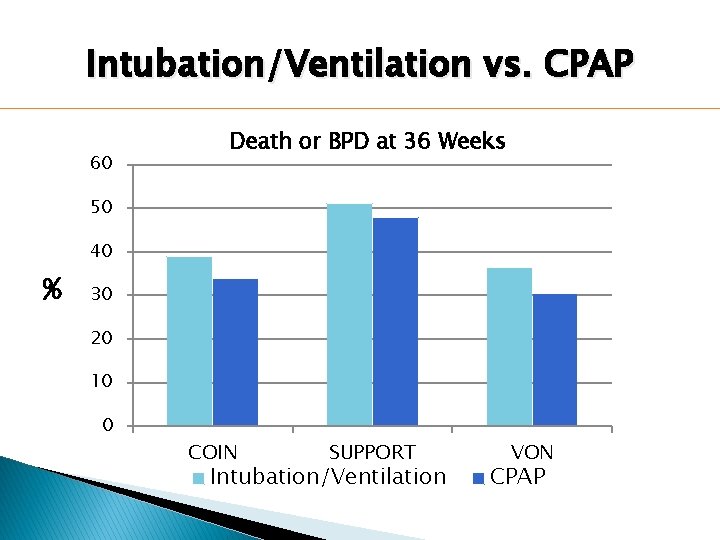 Intubation/Ventilation vs. CPAP 60 Death or BPD at 36 Weeks 50 40 % 30 Intubation/Ventilation vs. CPAP 60 Death or BPD at 36 Weeks 50 40 % 30