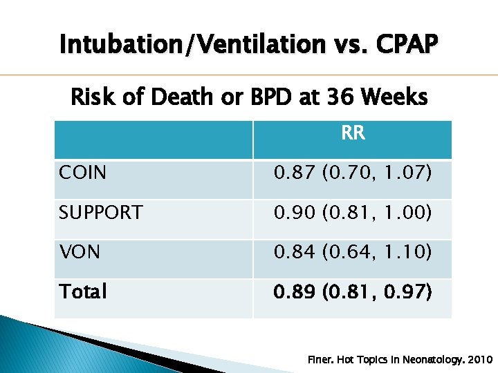 Intubation/Ventilation vs. CPAP Risk of Death or BPD at 36 Weeks RR COIN 0. Intubation/Ventilation vs. CPAP Risk of Death or BPD at 36 Weeks RR COIN 0.
