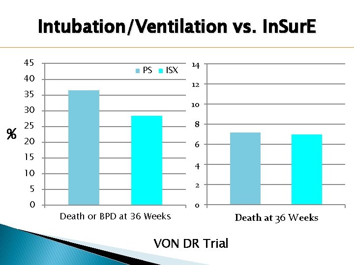 Intubation/Ventilation vs. In. Sur. E 45 40 PS ISX 12 35 10 30 % Intubation/Ventilation vs. In. Sur. E 45 40 PS ISX 12 35 10 30 %