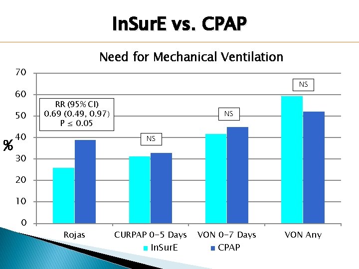 In. Sur. E vs. CPAP Need for Mechanical Ventilation 70 60 50 % NS In. Sur. E vs. CPAP Need for Mechanical Ventilation 70 60 50 % NS