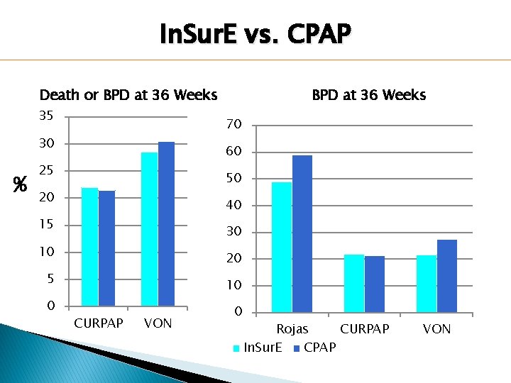 In. Sur. E vs. CPAP Death or BPD at 36 Weeks 35 70 30 In. Sur. E vs. CPAP Death or BPD at 36 Weeks 35 70 30