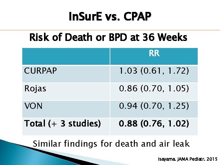 In. Sur. E vs. CPAP Risk of Death or BPD at 36 Weeks RR In. Sur. E vs. CPAP Risk of Death or BPD at 36 Weeks RR