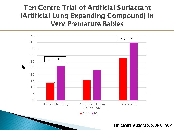 Ten Centre Trial of Artificial Surfactant (Artificial Lung Expanding Compound) in Very Premature Babies Ten Centre Trial of Artificial Surfactant (Artificial Lung Expanding Compound) in Very Premature Babies