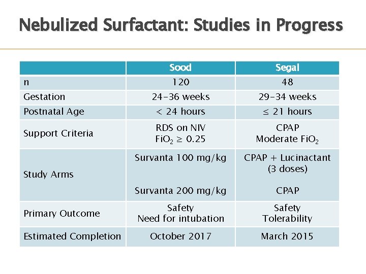 Nebulized Surfactant: Studies in Progress Sood Segal 120 48 24 -36 weeks 29 -34 Nebulized Surfactant: Studies in Progress Sood Segal 120 48 24 -36 weeks 29 -34
