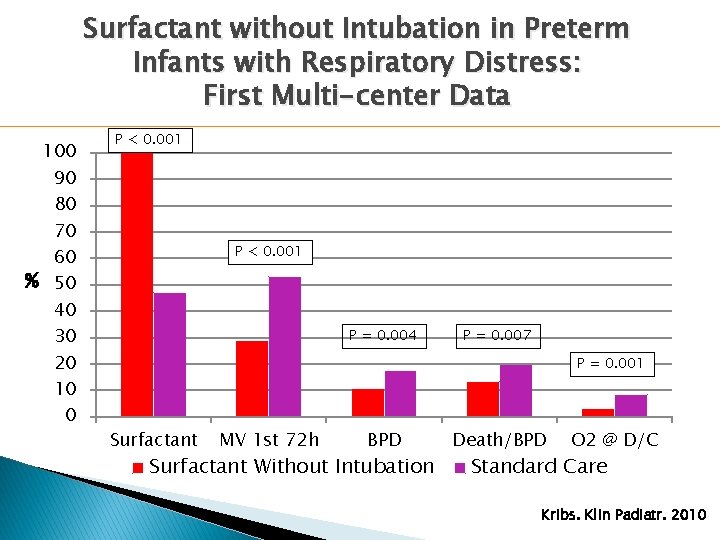 Surfactant without Intubation in Preterm Infants with Respiratory Distress: First Multi-center Data 100 90 Surfactant without Intubation in Preterm Infants with Respiratory Distress: First Multi-center Data 100 90