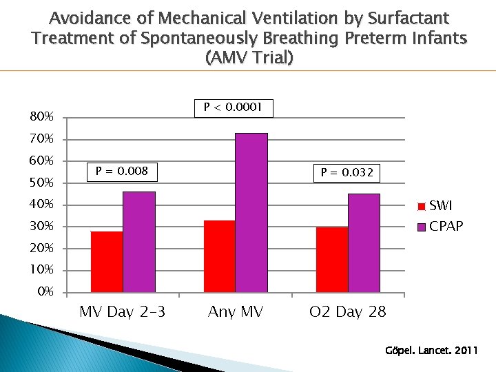 Avoidance of Mechanical Ventilation by Surfactant Treatment of Spontaneously Breathing Preterm Infants (AMV Trial) Avoidance of Mechanical Ventilation by Surfactant Treatment of Spontaneously Breathing Preterm Infants (AMV Trial)