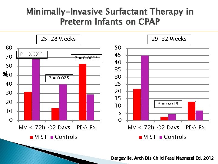 Minimally-Invasive Surfactant Therapy in Preterm Infants on CPAP 25 -28 Weeks 80 70 P Minimally-Invasive Surfactant Therapy in Preterm Infants on CPAP 25 -28 Weeks 80 70 P