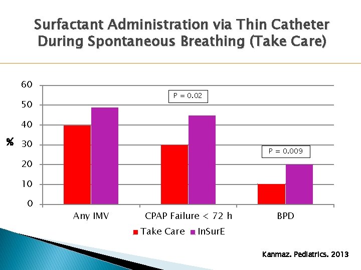 Surfactant Administration via Thin Catheter During Spontaneous Breathing (Take Care) 60 P = 0. Surfactant Administration via Thin Catheter During Spontaneous Breathing (Take Care) 60 P = 0.