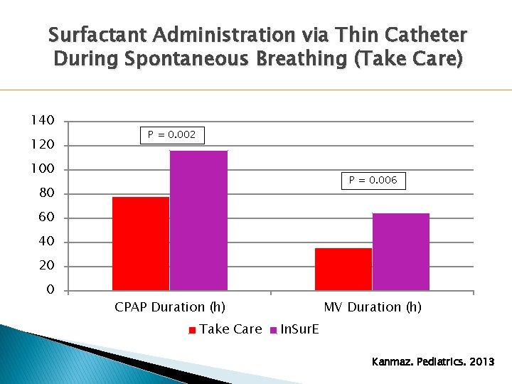 Surfactant Administration via Thin Catheter During Spontaneous Breathing (Take Care) 140 120 P = Surfactant Administration via Thin Catheter During Spontaneous Breathing (Take Care) 140 120 P =