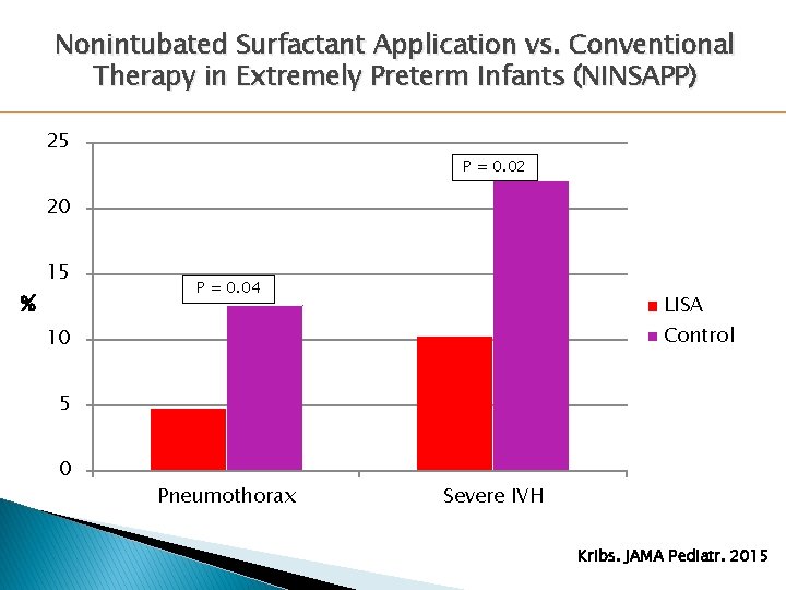 Nonintubated Surfactant Application vs. Conventional Therapy in Extremely Preterm Infants (NINSAPP) 25 P = Nonintubated Surfactant Application vs. Conventional Therapy in Extremely Preterm Infants (NINSAPP) 25 P =