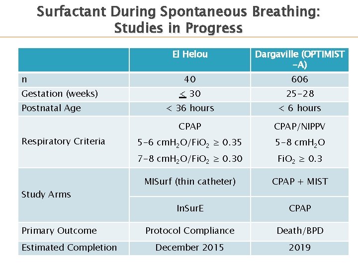Surfactant During Spontaneous Breathing: Studies in Progress n Gestation (weeks) Postnatal Age Respiratory Criteria Surfactant During Spontaneous Breathing: Studies in Progress n Gestation (weeks) Postnatal Age Respiratory Criteria
