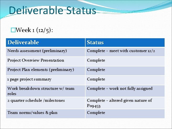 Deliverable Status �Week 1 (12/5): Deliverable Status Needs assessment (preliminary) Complete – meet with