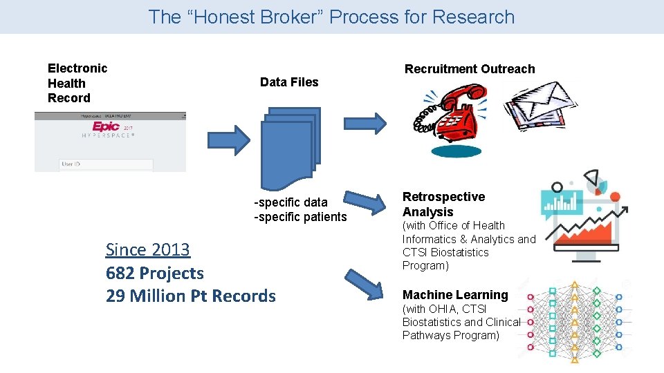 The “Honest Broker” Process for Research Electronic Health Record Data Files -specific data -specific The “Honest Broker” Process for Research Electronic Health Record Data Files -specific data -specific