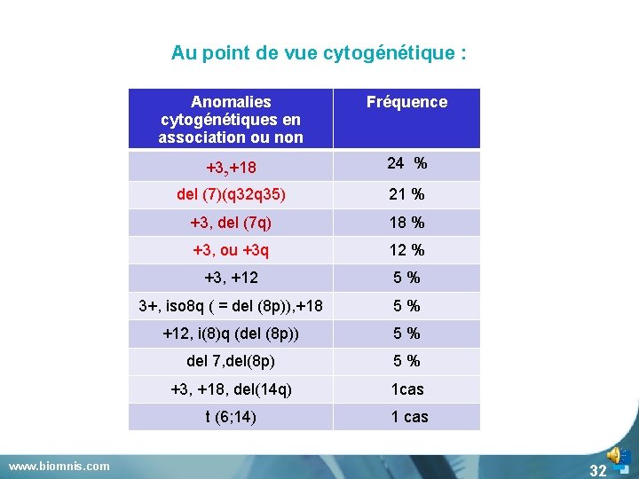 Au point de vue cytogénétique : www. biomnis. com Anomalies cytogénétiques en association ou