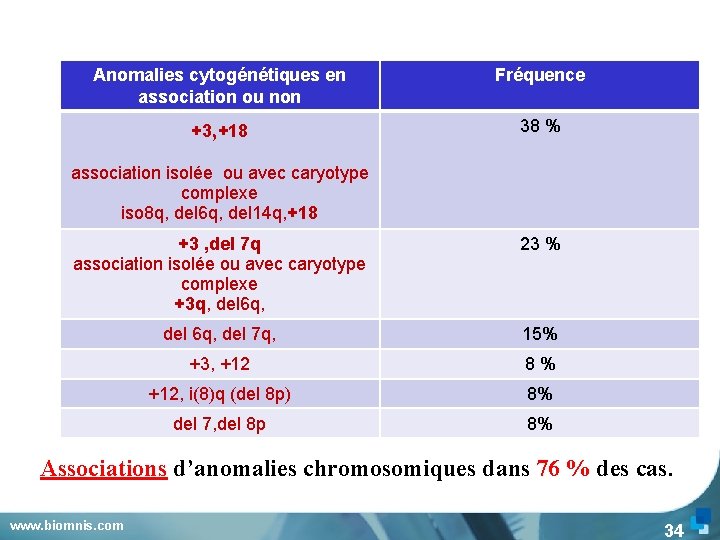 Anomalies cytogénétiques en association ou non Fréquence +3, +18 38 % association isolée ou