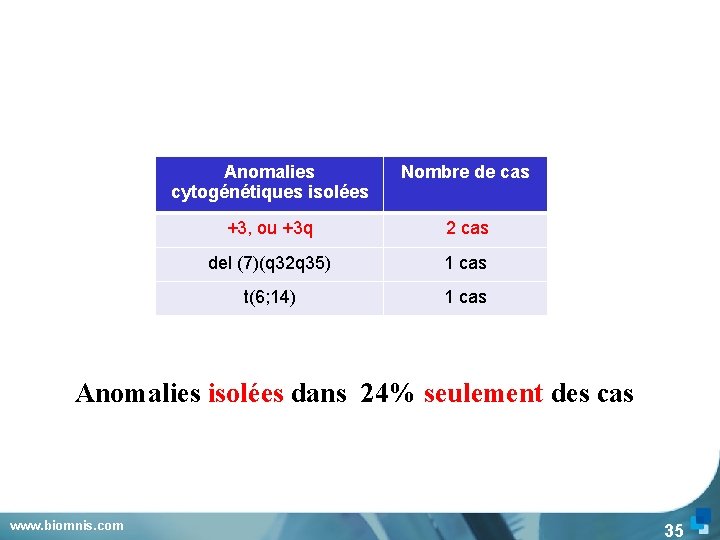 Anomalies cytogénétiques isolées Nombre de cas +3, ou +3 q 2 cas del (7)(q