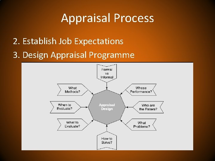 Appraisal Process 2. Establish Job Expectations 3. Design Appraisal Programme 