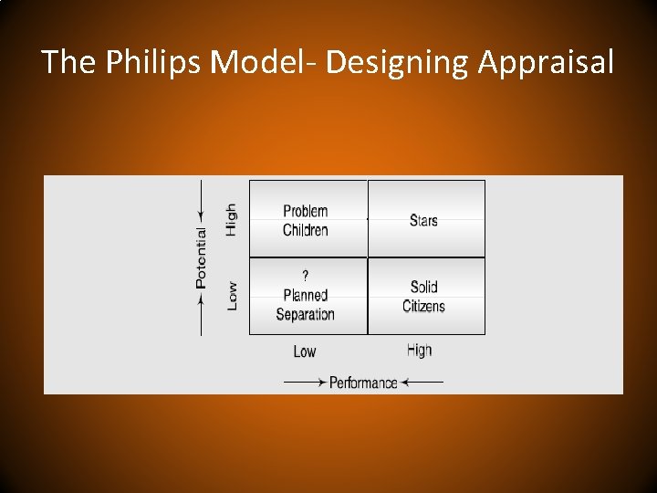 The Philips Model- Designing Appraisal 