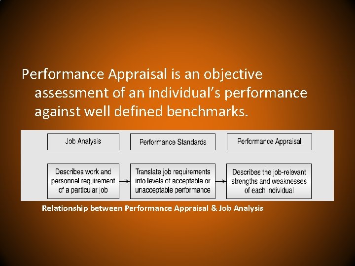 Performance Appraisal is an objective assessment of an individual’s performance against well defined benchmarks.