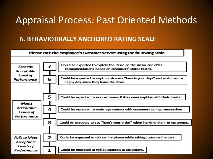 Appraisal Process: Past Oriented Methods 6. BEHAVIOURALLY ANCHORED RATING SCALE 