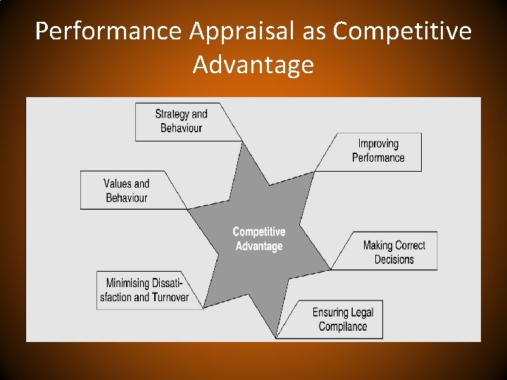 Performance Appraisal as Competitive Advantage 