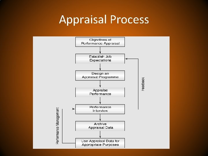 Appraisal Process 