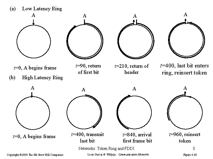 (a) Low Latency Ring A t=0, A begins frame (b) High Latency Ring A