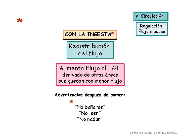 V. Circulación * CON LA INGESTA* Regulación Flujo mucosa Redistribución del flujo Aumenta Flujo