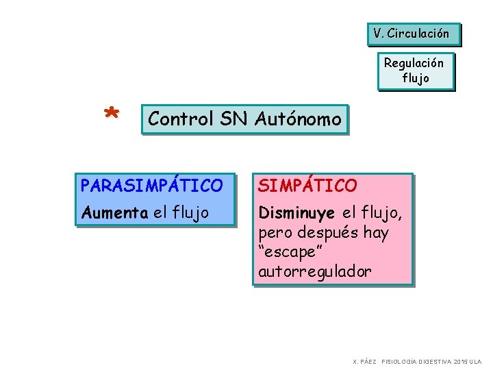 V. Circulación Regulación flujo * Control SN Autónomo PARASIMPÁTICO Aumenta el flujo Disminuye el