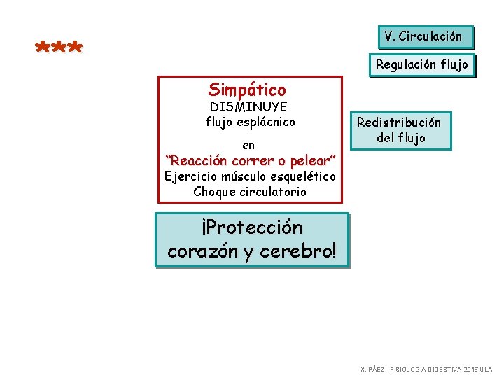 V. Circulación *** Regulación flujo Simpático DISMINUYE flujo esplácnico en Redistribución del flujo “Reacción