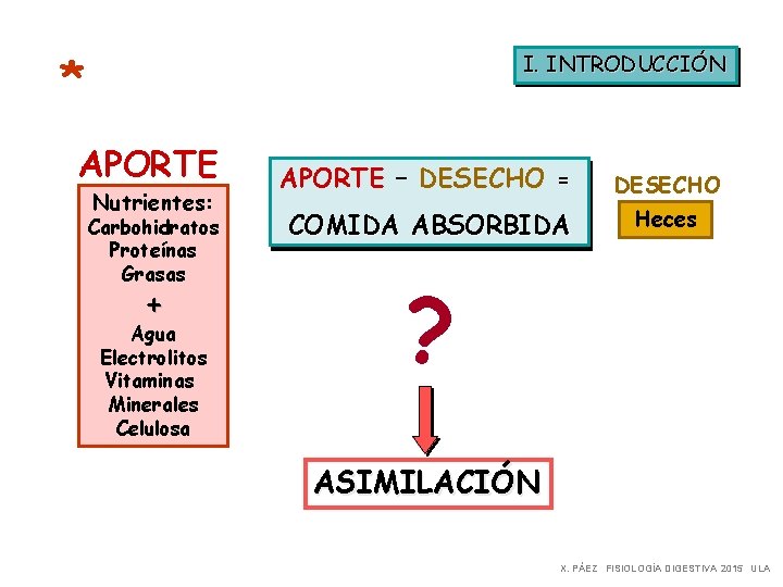 * I. INTRODUCCIÓN APORTE Nutrientes: Carbohidratos Proteínas Grasas + Agua Electrolitos Vitaminas Minerales Celulosa