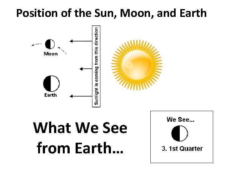 Position of the Sun, Moon, and Earth Moon Earth What We See from Earth…