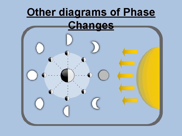 Other diagrams of Phase Changes 
