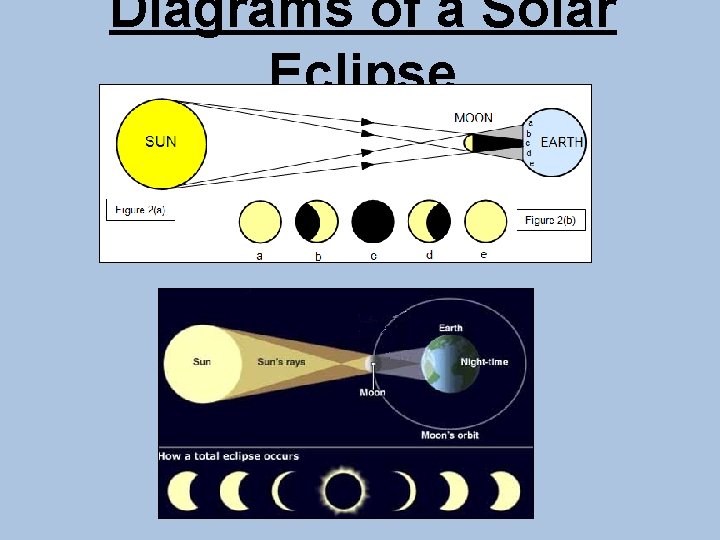 Diagrams of a Solar Eclipse 