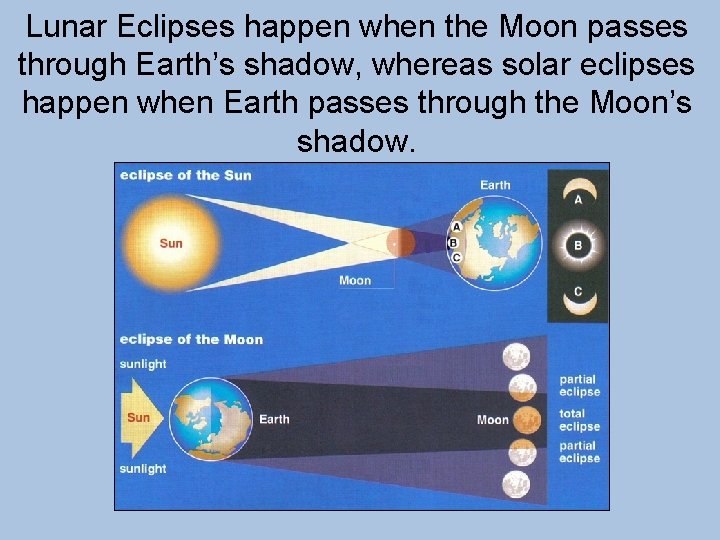 Lunar Eclipses happen when the Moon passes through Earth’s shadow, whereas solar eclipses happen